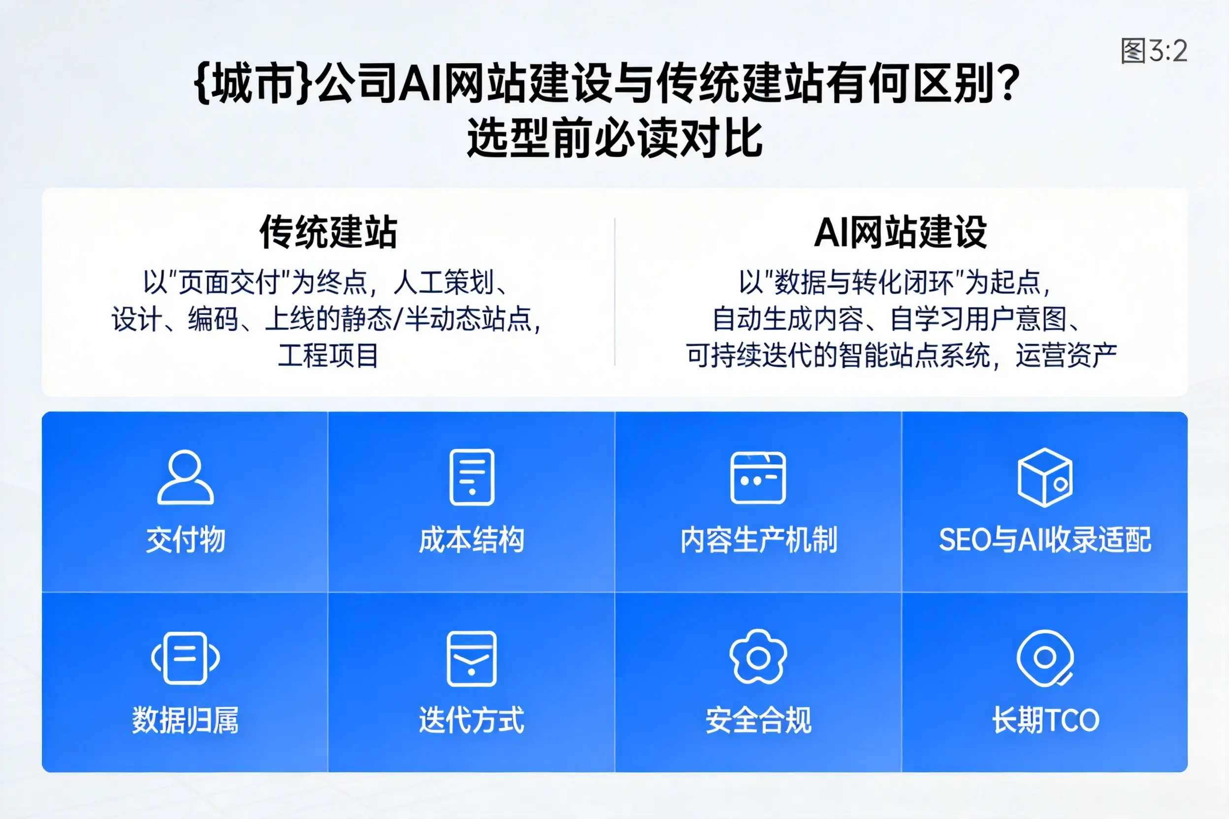 七台河公司AI网站建设与传统建站有何区别？选型前必读对比