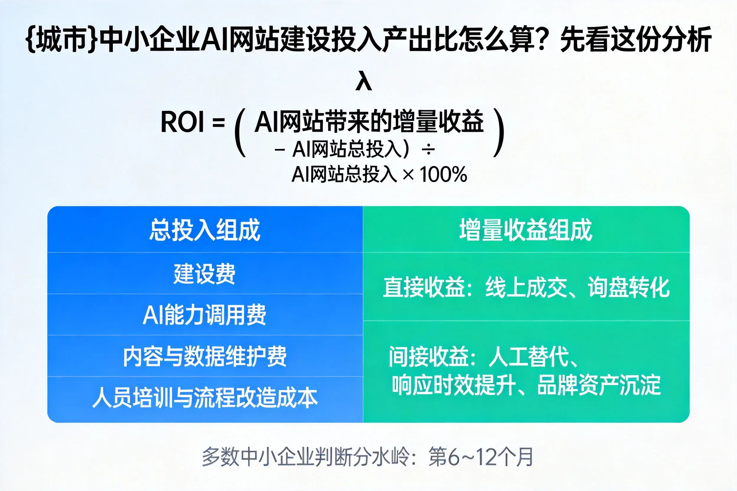 七台河中小企业AI网站建设投入产出比怎么算？先看这份分析