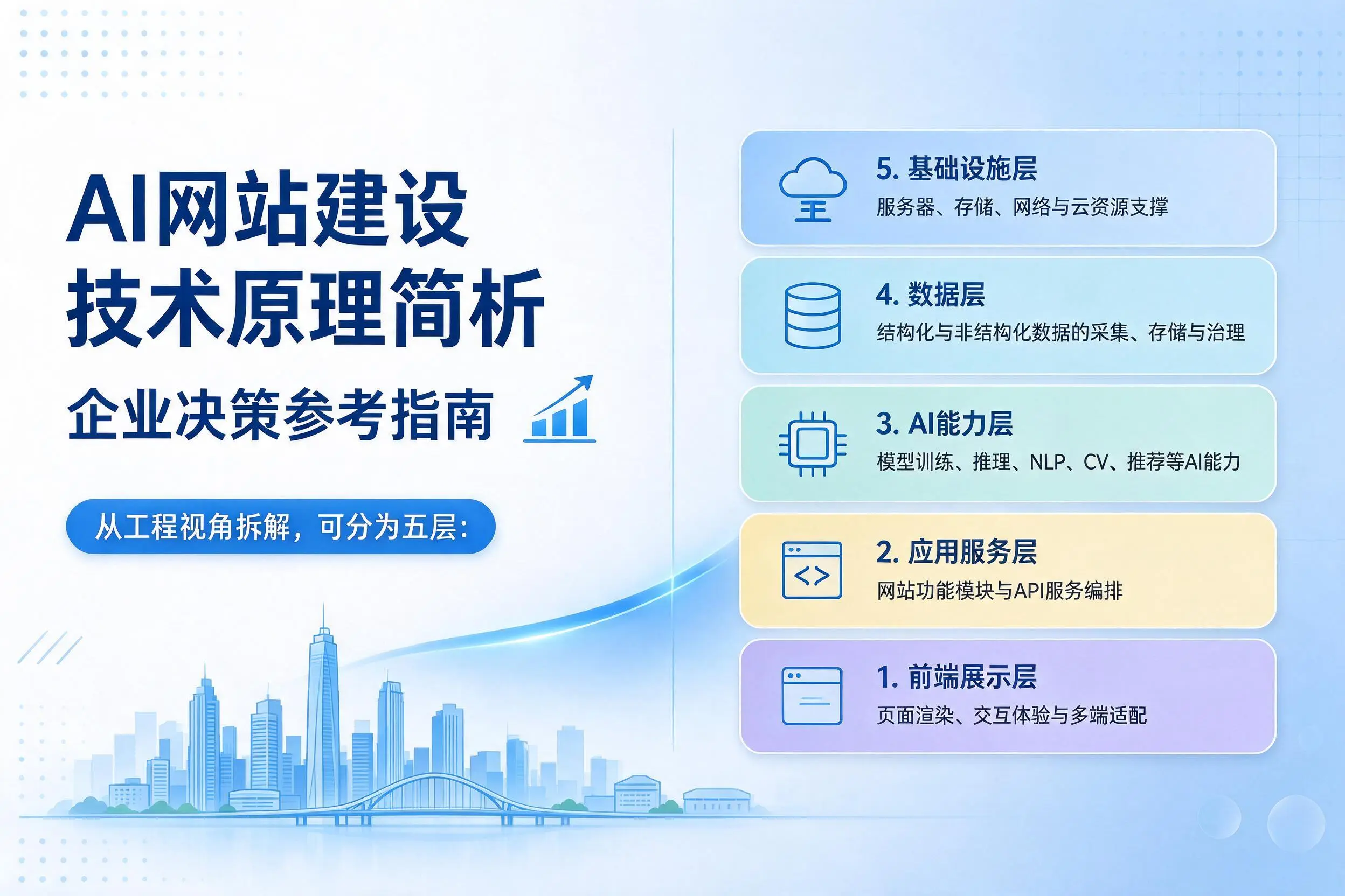 AI网站建设技术原理简析，七台河企业决策参考指南
