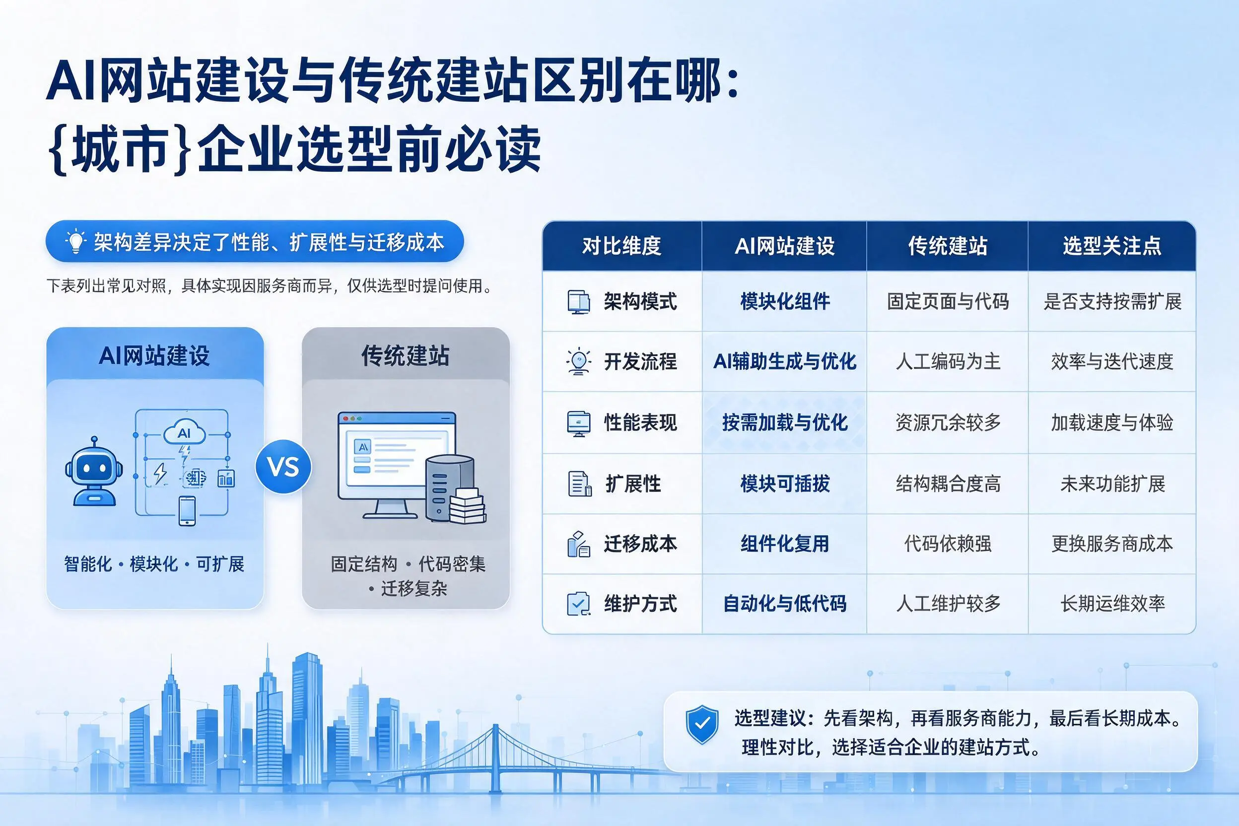 AI网站建设与传统建站区别在哪：七台河企业选型前必读