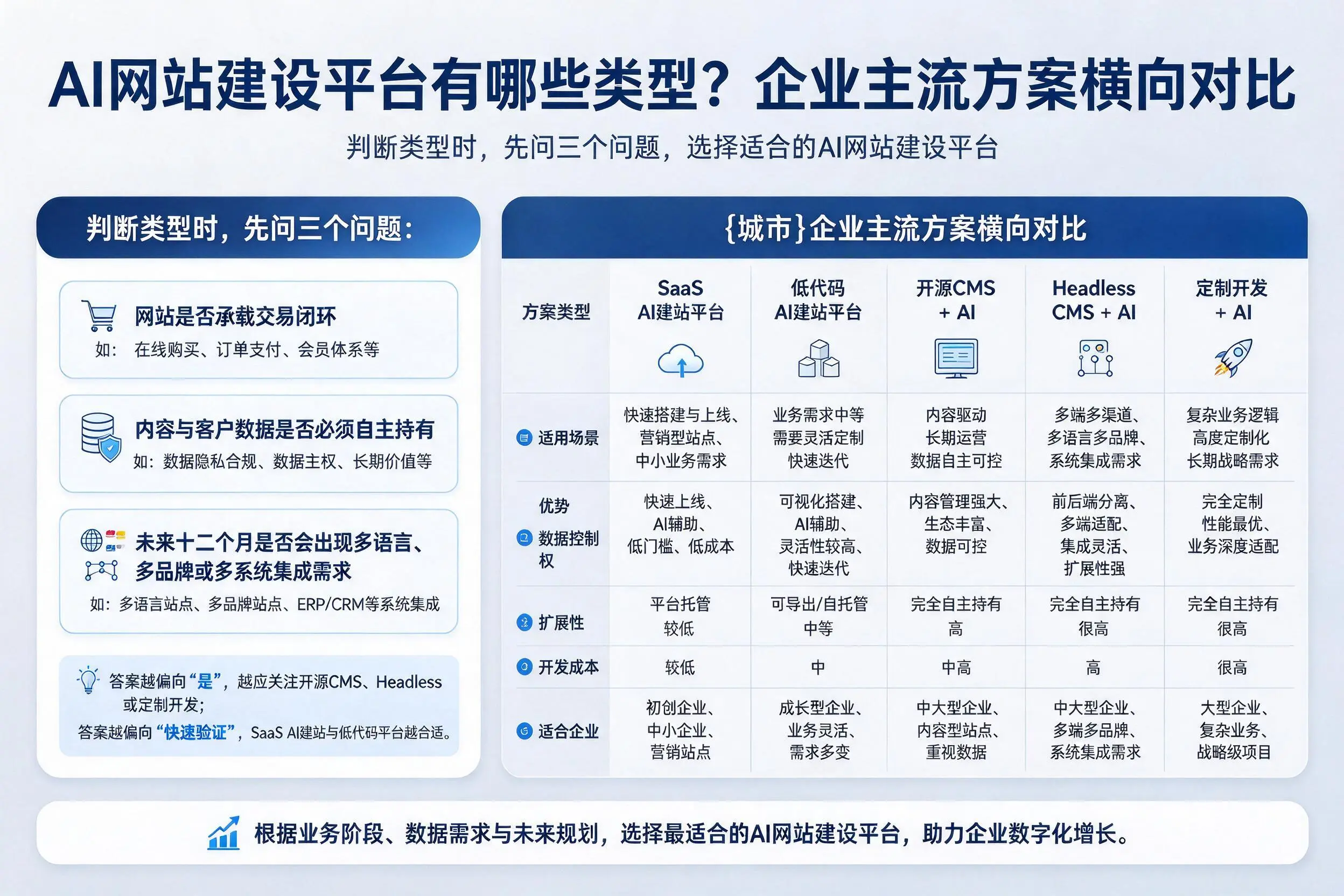 AI网站建设平台有哪些类型?七台河企业主流方案横向对比