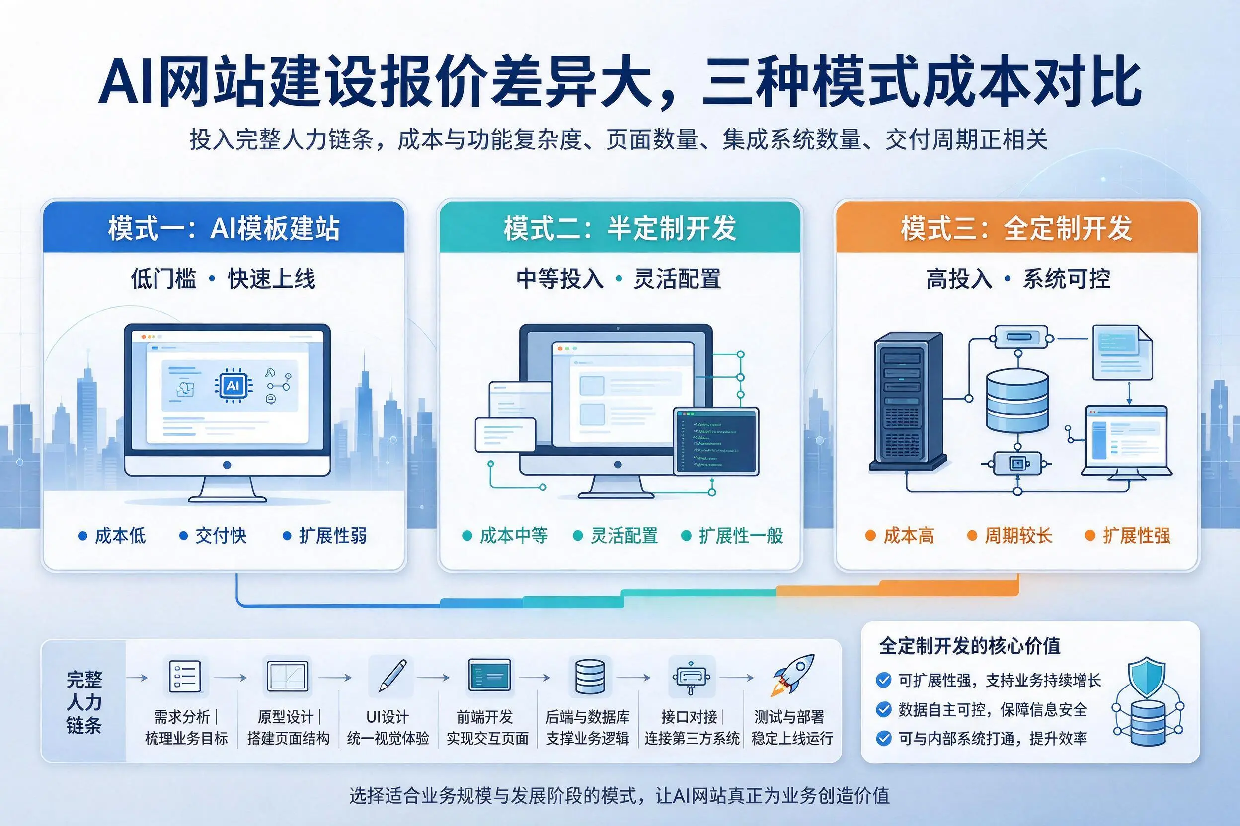 七台河AI网站建设报价差异大,三种模式成本对比