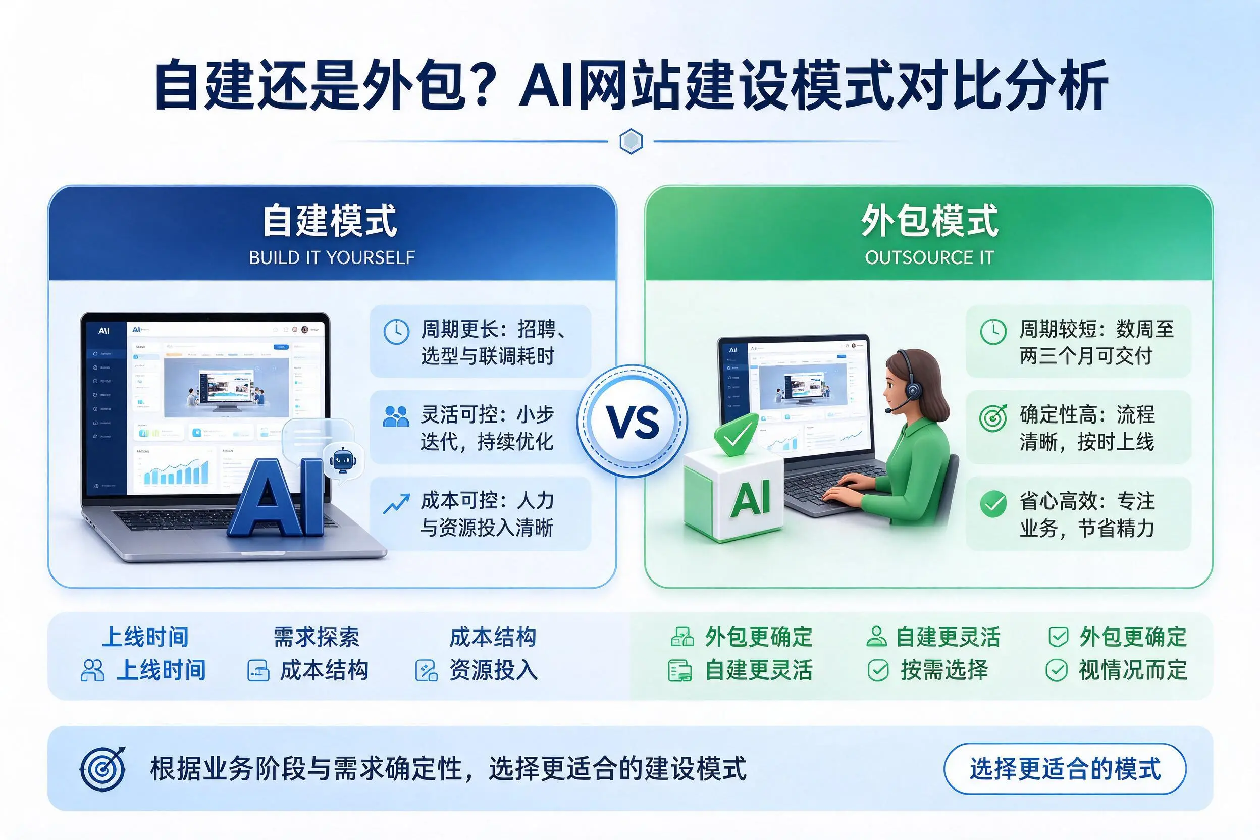 自建还是外包？七台河AI网站建设模式对比分析