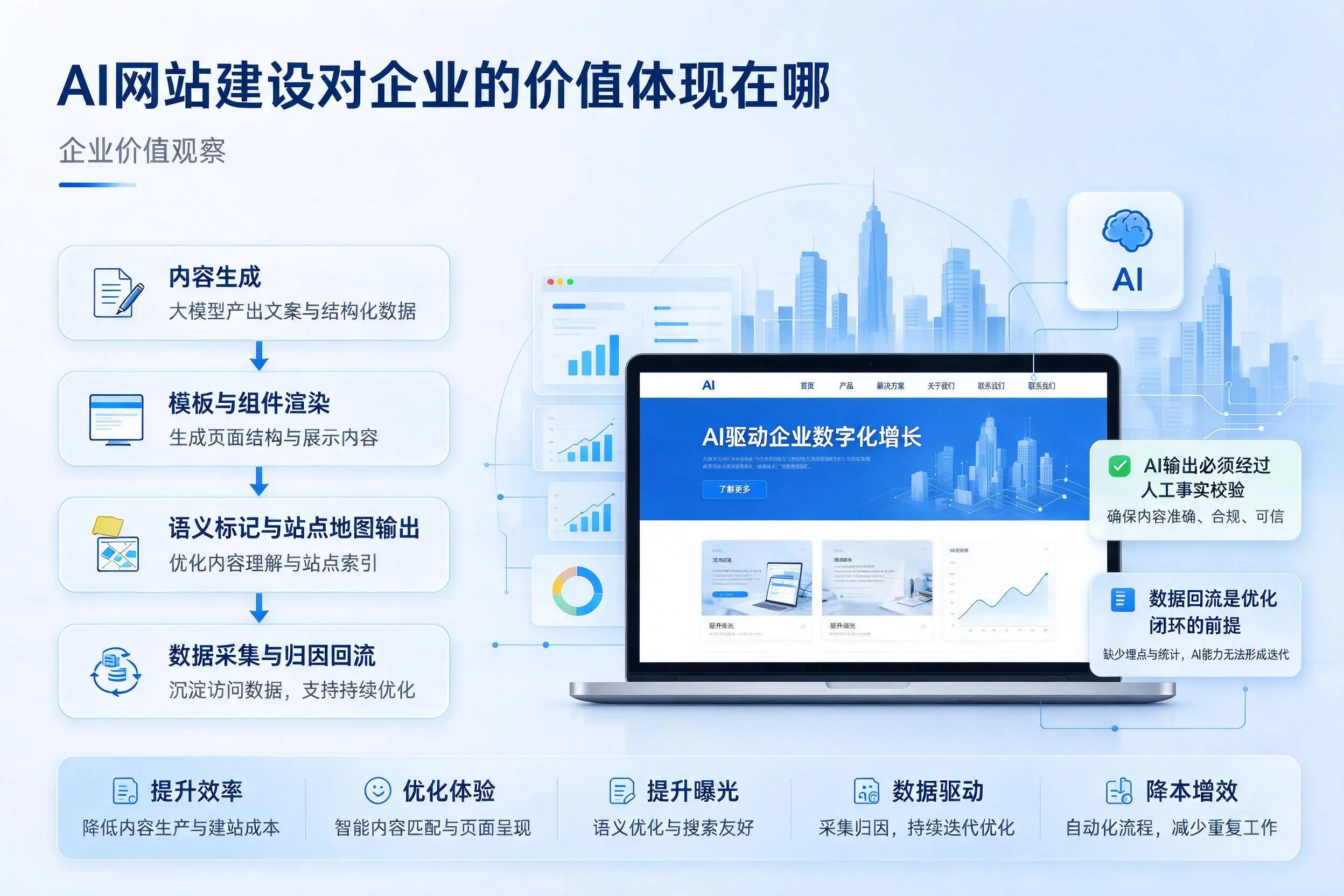 AI网站建设对企业的价值体现在哪，七台河实践观察